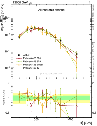 Plot of ttbar.ht in 13000 GeV pp collisions