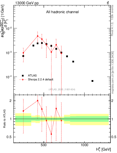 Plot of ttbar.ht in 13000 GeV pp collisions