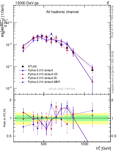 Plot of ttbar.ht in 13000 GeV pp collisions
