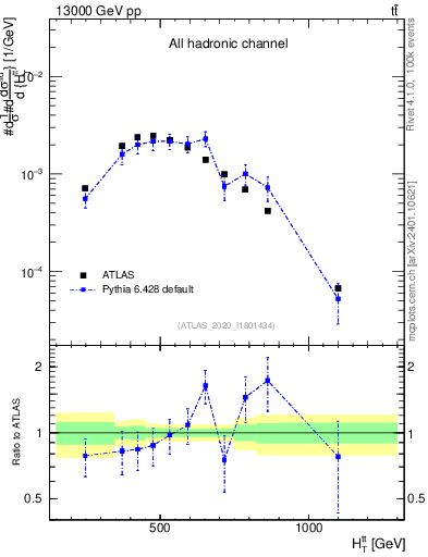 Plot of ttbar.ht in 13000 GeV pp collisions