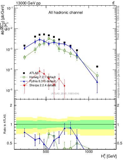 Plot of ttbar.ht in 13000 GeV pp collisions