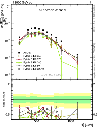 Plot of ttbar.ht in 13000 GeV pp collisions