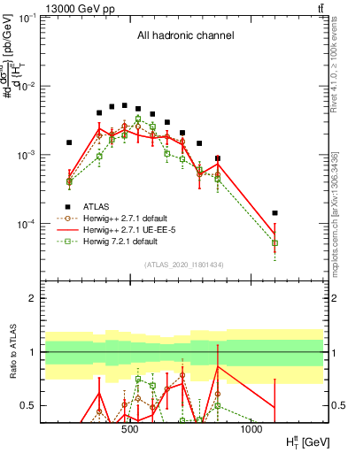 Plot of ttbar.ht in 13000 GeV pp collisions