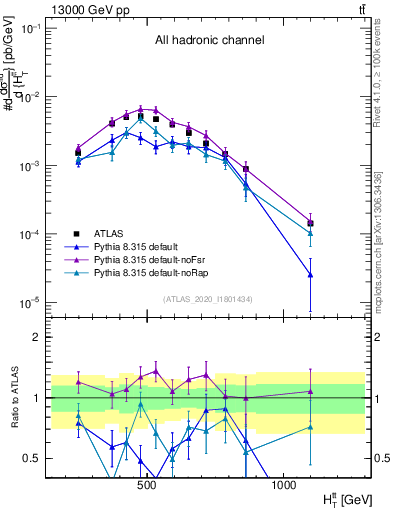 Plot of ttbar.ht in 13000 GeV pp collisions
