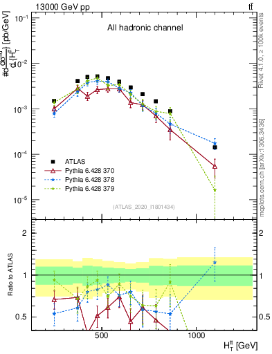 Plot of ttbar.ht in 13000 GeV pp collisions