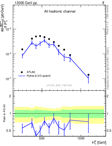 Plot of ttbar.ht in 13000 GeV pp collisions
