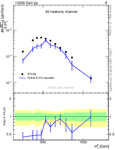 Plot of ttbar.ht in 13000 GeV pp collisions