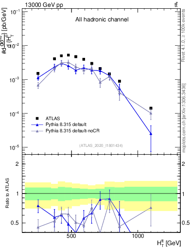 Plot of ttbar.ht in 13000 GeV pp collisions