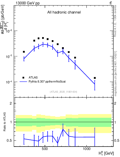 Plot of ttbar.ht in 13000 GeV pp collisions