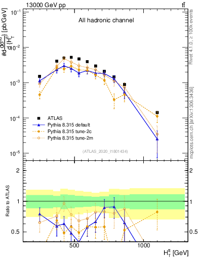 Plot of ttbar.ht in 13000 GeV pp collisions