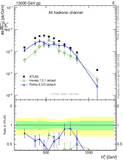 Plot of ttbar.ht in 13000 GeV pp collisions