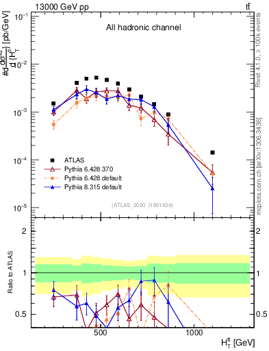 Plot of ttbar.ht in 13000 GeV pp collisions