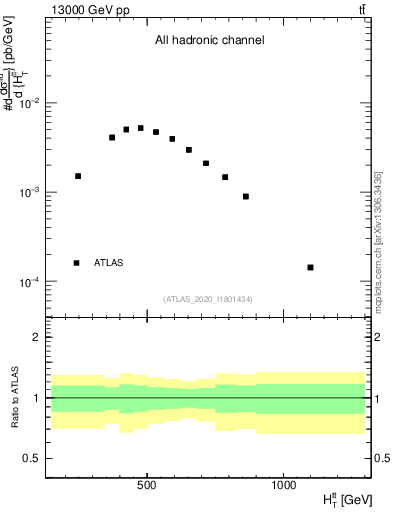 Plot of ttbar.ht in 13000 GeV pp collisions