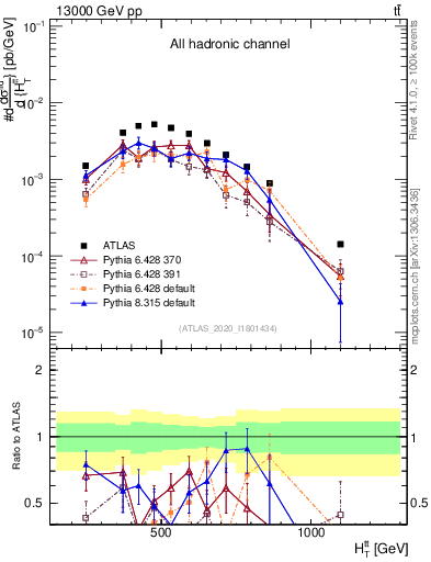Plot of ttbar.ht in 13000 GeV pp collisions