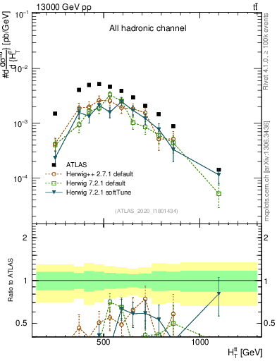 Plot of ttbar.ht in 13000 GeV pp collisions