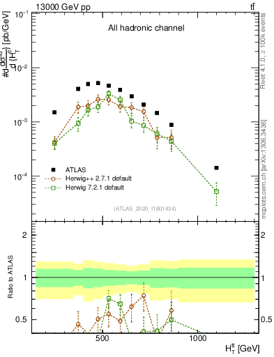 Plot of ttbar.ht in 13000 GeV pp collisions