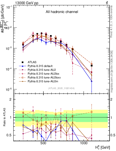 Plot of ttbar.ht in 13000 GeV pp collisions