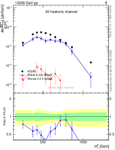 Plot of ttbar.ht in 13000 GeV pp collisions