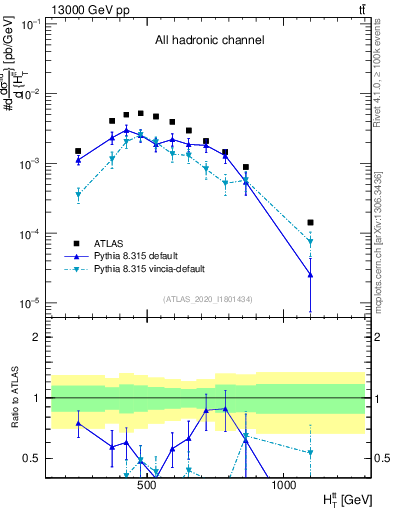 Plot of ttbar.ht in 13000 GeV pp collisions