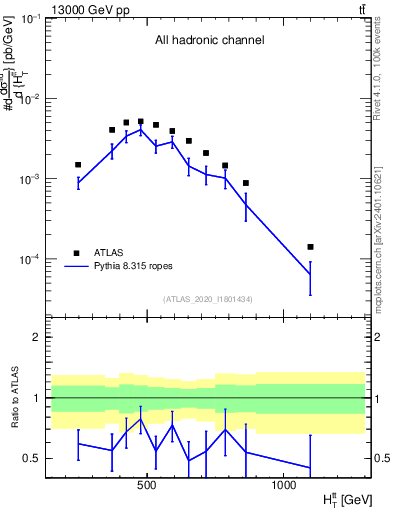 Plot of ttbar.ht in 13000 GeV pp collisions