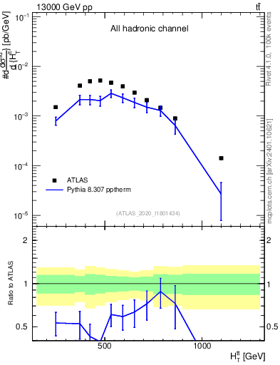 Plot of ttbar.ht in 13000 GeV pp collisions