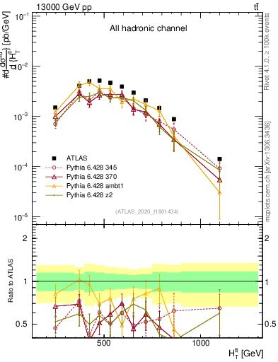 Plot of ttbar.ht in 13000 GeV pp collisions