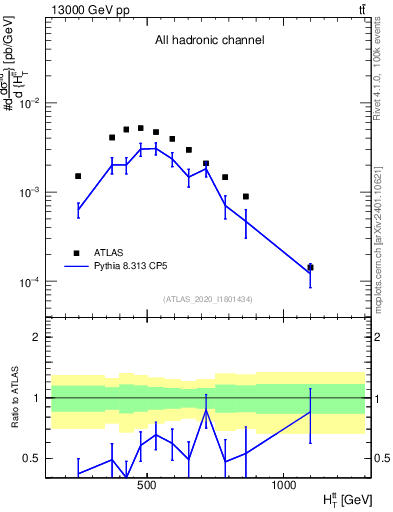 Plot of ttbar.ht in 13000 GeV pp collisions