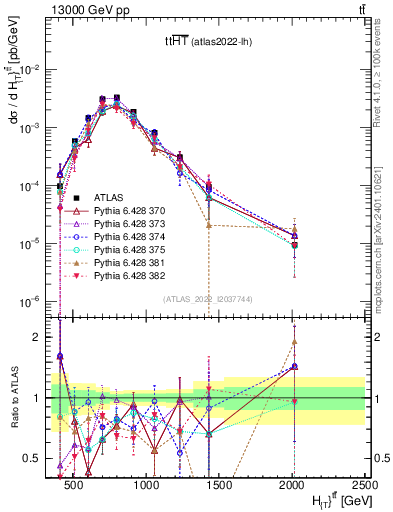 Plot of ttbar.ht in 13000 GeV pp collisions