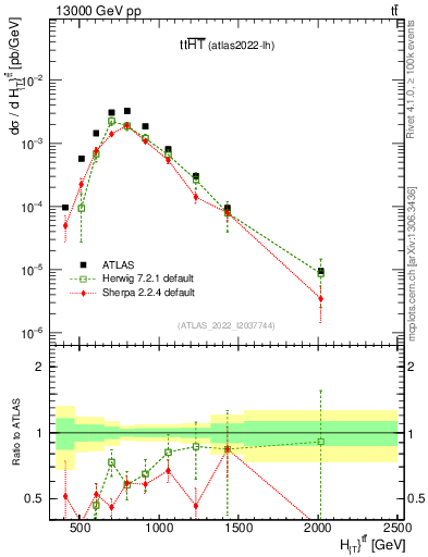 Plot of ttbar.ht in 13000 GeV pp collisions