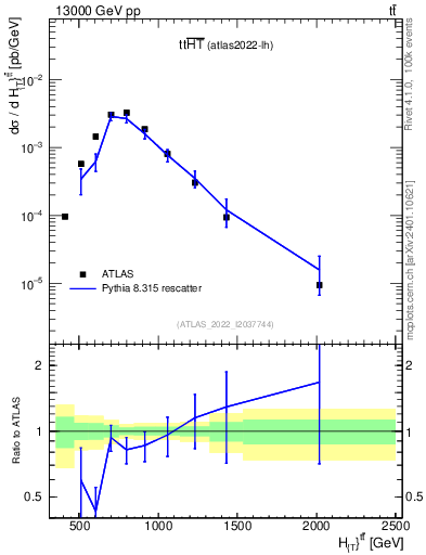 Plot of ttbar.ht in 13000 GeV pp collisions