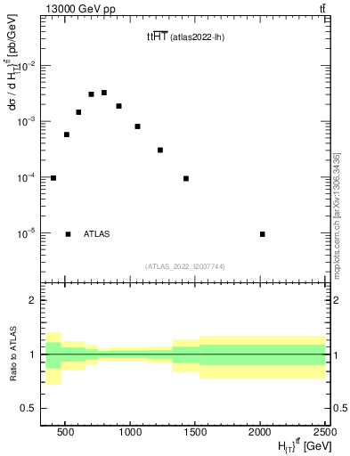 Plot of ttbar.ht in 13000 GeV pp collisions