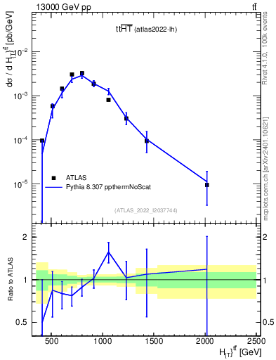 Plot of ttbar.ht in 13000 GeV pp collisions