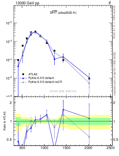 Plot of ttbar.ht in 13000 GeV pp collisions