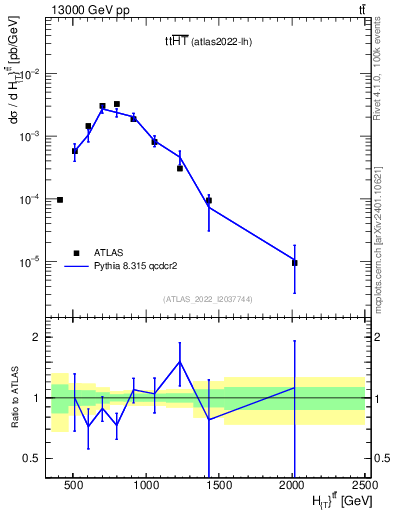 Plot of ttbar.ht in 13000 GeV pp collisions