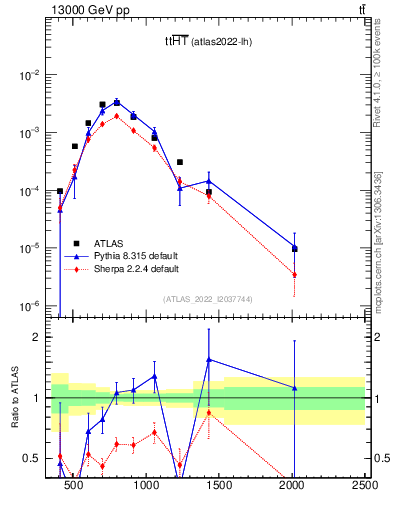 Plot of ttbar.ht in 13000 GeV pp collisions
