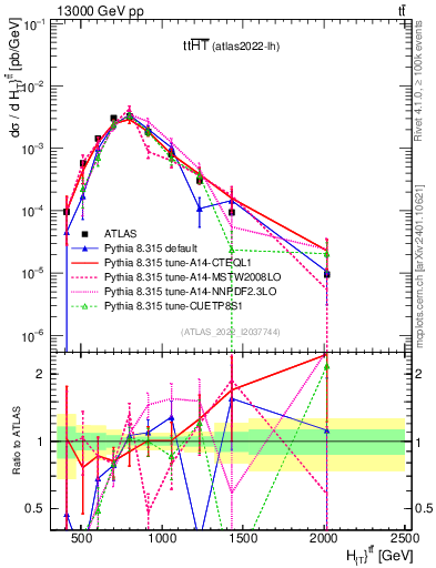 Plot of ttbar.ht in 13000 GeV pp collisions