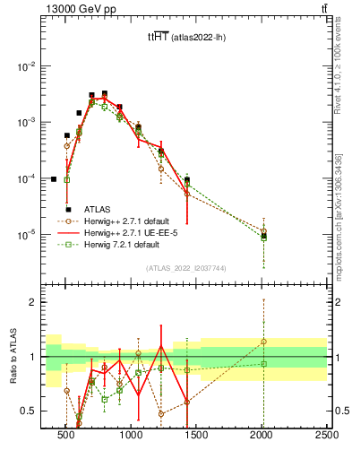 Plot of ttbar.ht in 13000 GeV pp collisions