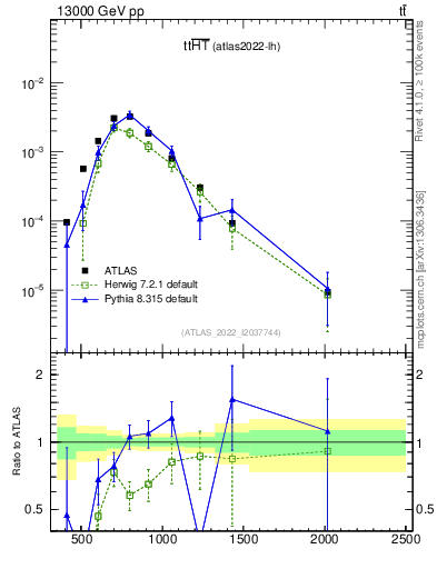 Plot of ttbar.ht in 13000 GeV pp collisions