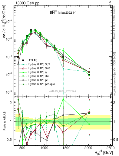 Plot of ttbar.ht in 13000 GeV pp collisions