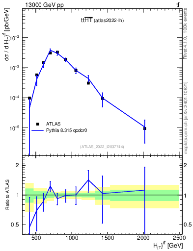 Plot of ttbar.ht in 13000 GeV pp collisions