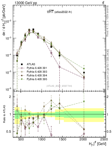 Plot of ttbar.ht in 13000 GeV pp collisions