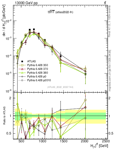 Plot of ttbar.ht in 13000 GeV pp collisions