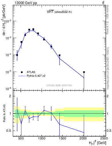 Plot of ttbar.ht in 13000 GeV pp collisions