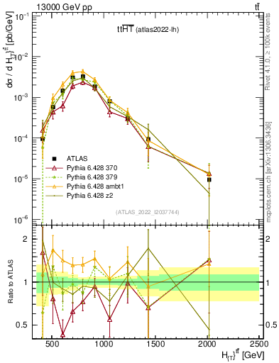 Plot of ttbar.ht in 13000 GeV pp collisions