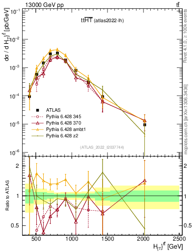 Plot of ttbar.ht in 13000 GeV pp collisions