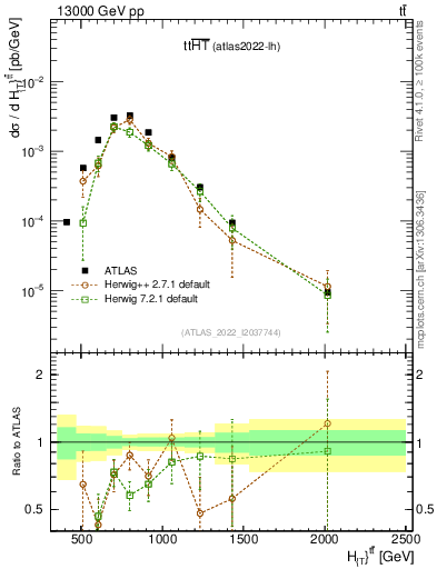 Plot of ttbar.ht in 13000 GeV pp collisions