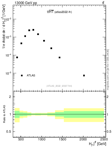 Plot of ttbar.ht in 13000 GeV pp collisions