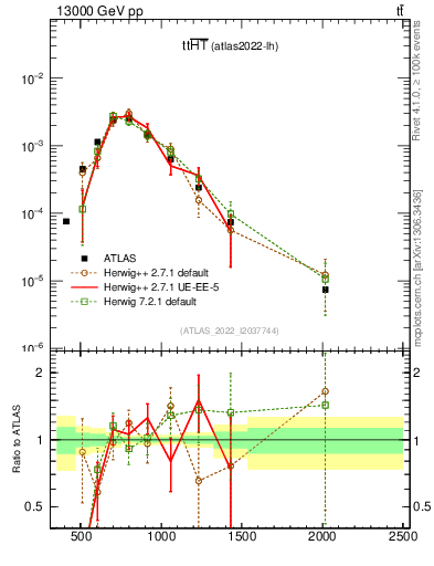 Plot of ttbar.ht in 13000 GeV pp collisions