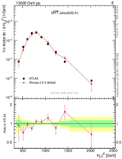 Plot of ttbar.ht in 13000 GeV pp collisions