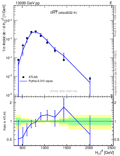 Plot of ttbar.ht in 13000 GeV pp collisions
